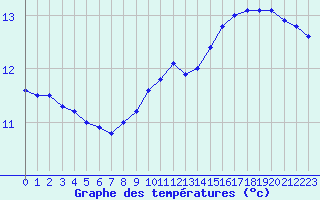 Courbe de tempratures pour Melun (77)