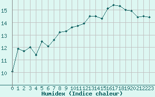 Courbe de l'humidex pour Le Talut - Belle-Ile (56)