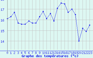 Courbe de tempratures pour Cavalaire-sur-Mer (83)