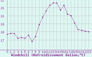 Courbe du refroidissement olien pour Dunkerque (59)