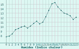 Courbe de l'humidex pour Vernouillet (78)