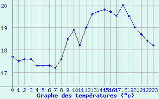 Courbe de tempratures pour Pointe de Chassiron (17)