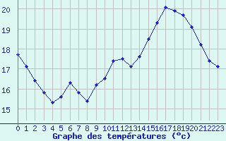 Courbe de tempratures pour Voiron (38)