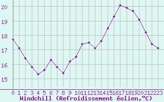 Courbe du refroidissement olien pour Voiron (38)