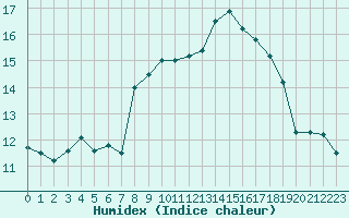 Courbe de l'humidex pour Cap Corse (2B)