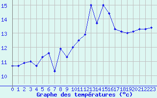 Courbe de tempratures pour Porquerolles (83)