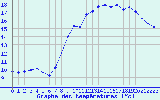 Courbe de tempratures pour Lemberg (57)