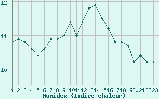 Courbe de l'humidex pour Rethel (08)