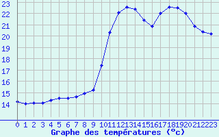 Courbe de tempratures pour Herbault (41)