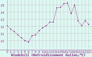 Courbe du refroidissement olien pour Anglars St-Flix(12)