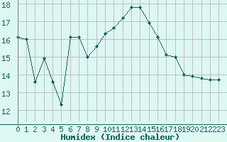 Courbe de l'humidex pour Als (30)