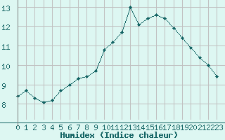 Courbe de l'humidex pour Sorcy-Bauthmont (08)