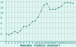 Courbe de l'humidex pour Herbault (41)