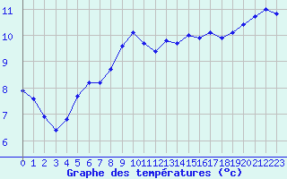 Courbe de tempratures pour Leign-les-Bois (86)