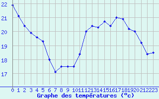 Courbe de tempratures pour Cap de la Hve (76)