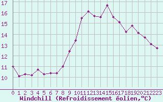 Courbe du refroidissement olien pour Nmes - Garons (30)