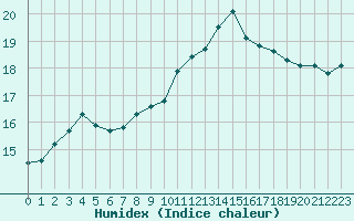 Courbe de l'humidex pour Bastia (2B)