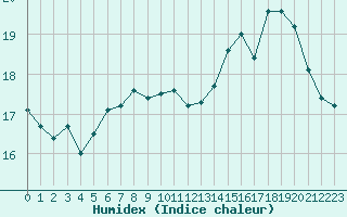 Courbe de l'humidex pour Brignogan (29)