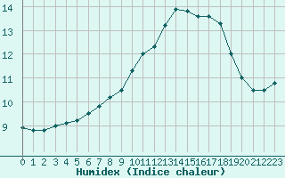 Courbe de l'humidex pour Rochefort Saint-Agnant (17)