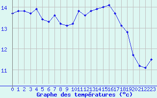 Courbe de tempratures pour Frontenay (79)