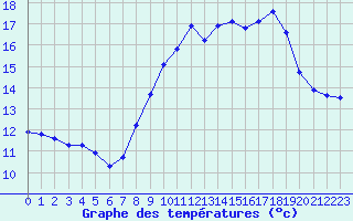 Courbe de tempratures pour Porquerolles (83)