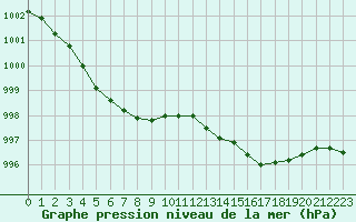 Courbe de la pression atmosphrique pour Saint-Sorlin-en-Valloire (26)