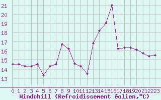 Courbe du refroidissement olien pour Porquerolles (83)