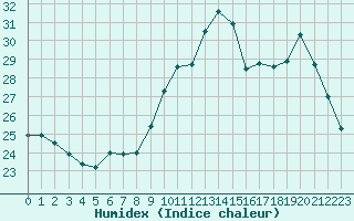 Courbe de l'humidex pour Nostang (56)