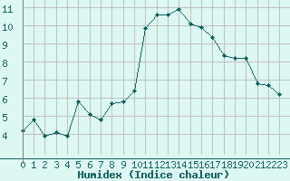 Courbe de l'humidex pour Sallles d'Aude (11)