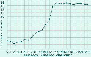 Courbe de l'humidex pour Auxerre-Perrigny (89)
