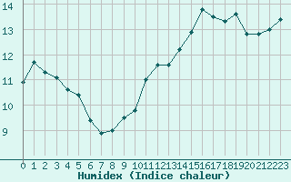 Courbe de l'humidex pour La Beaume (05)