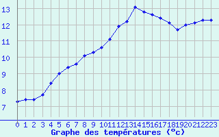 Courbe de tempratures pour Lamballe (22)