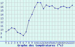 Courbe de tempratures pour Saint-Quentin (02)