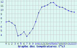 Courbe de tempratures pour Saint-Brieuc (22)
