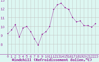 Courbe du refroidissement olien pour La Roche-sur-Yon (85)