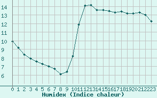 Courbe de l'humidex pour Perpignan Moulin  Vent (66)