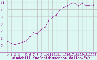 Courbe du refroidissement olien pour Dinard (35)