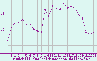Courbe du refroidissement olien pour Saint-Philbert-de-Grand-Lieu (44)