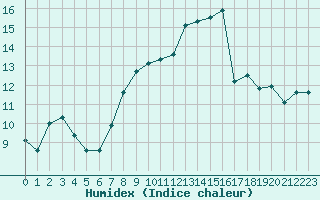 Courbe de l'humidex pour Agde (34)