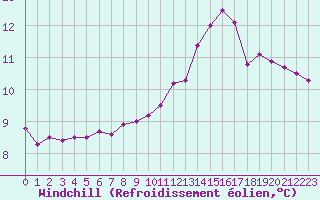 Courbe du refroidissement olien pour Le Perreux-sur-Marne (94)