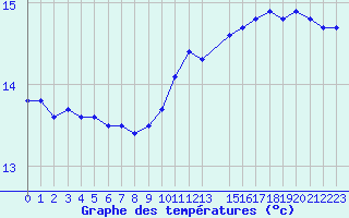 Courbe de tempratures pour Le Vigan (30)