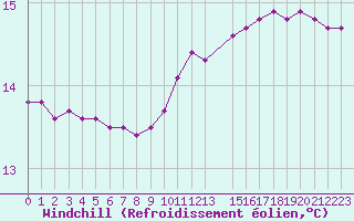 Courbe du refroidissement olien pour Le Vigan (30)