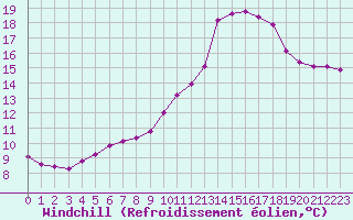 Courbe du refroidissement olien pour Le Vigan (30)