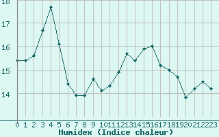 Courbe de l'humidex pour Cap Pertusato (2A)