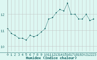 Courbe de l'humidex pour Landivisiau (29)