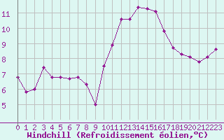 Courbe du refroidissement olien pour Saint-Brevin (44)
