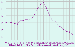 Courbe du refroidissement olien pour Saint-Martial-de-Vitaterne (17)