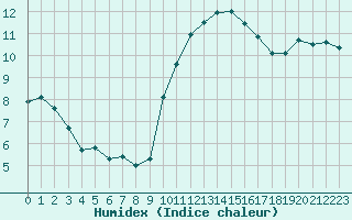 Courbe de l'humidex pour Biscarrosse (40)