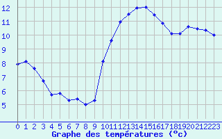 Courbe de tempratures pour Biscarrosse (40)