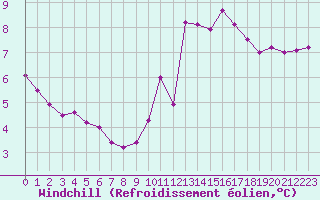 Courbe du refroidissement olien pour Sainte-Genevive-des-Bois (91)